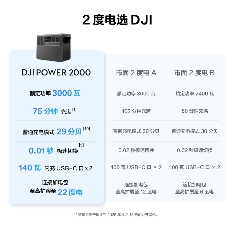 New Product D JI POWER 2000 Fa - огляд і ціна Outdoor Power Products